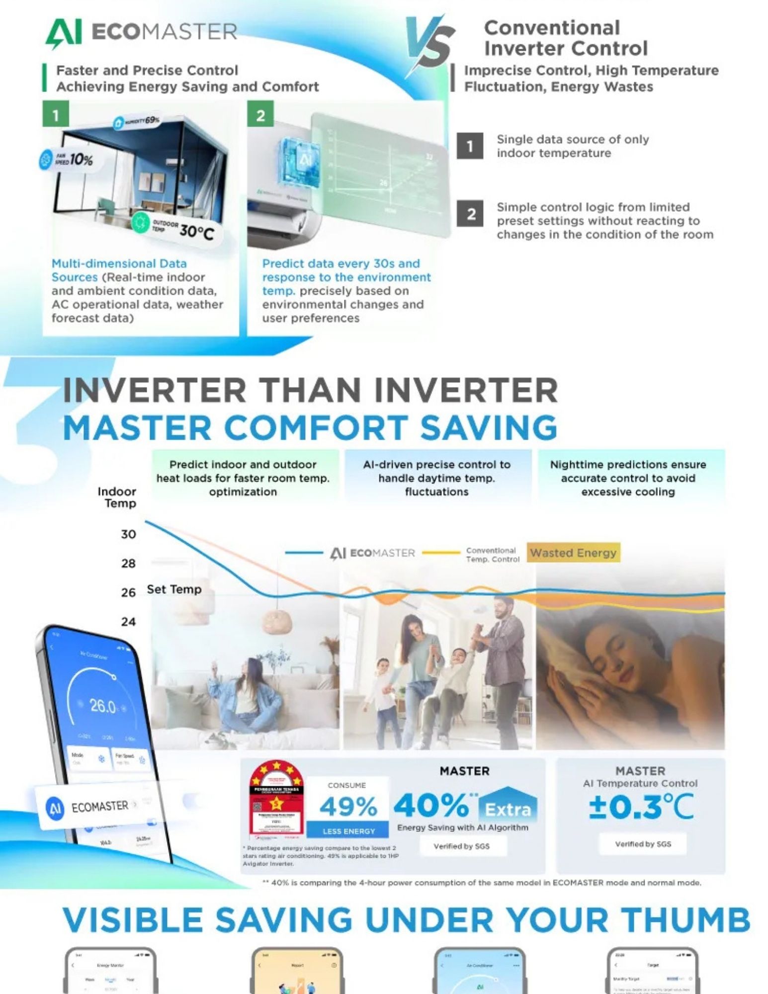 AI Ecomaster vs conventional inverter comfort saving comparison