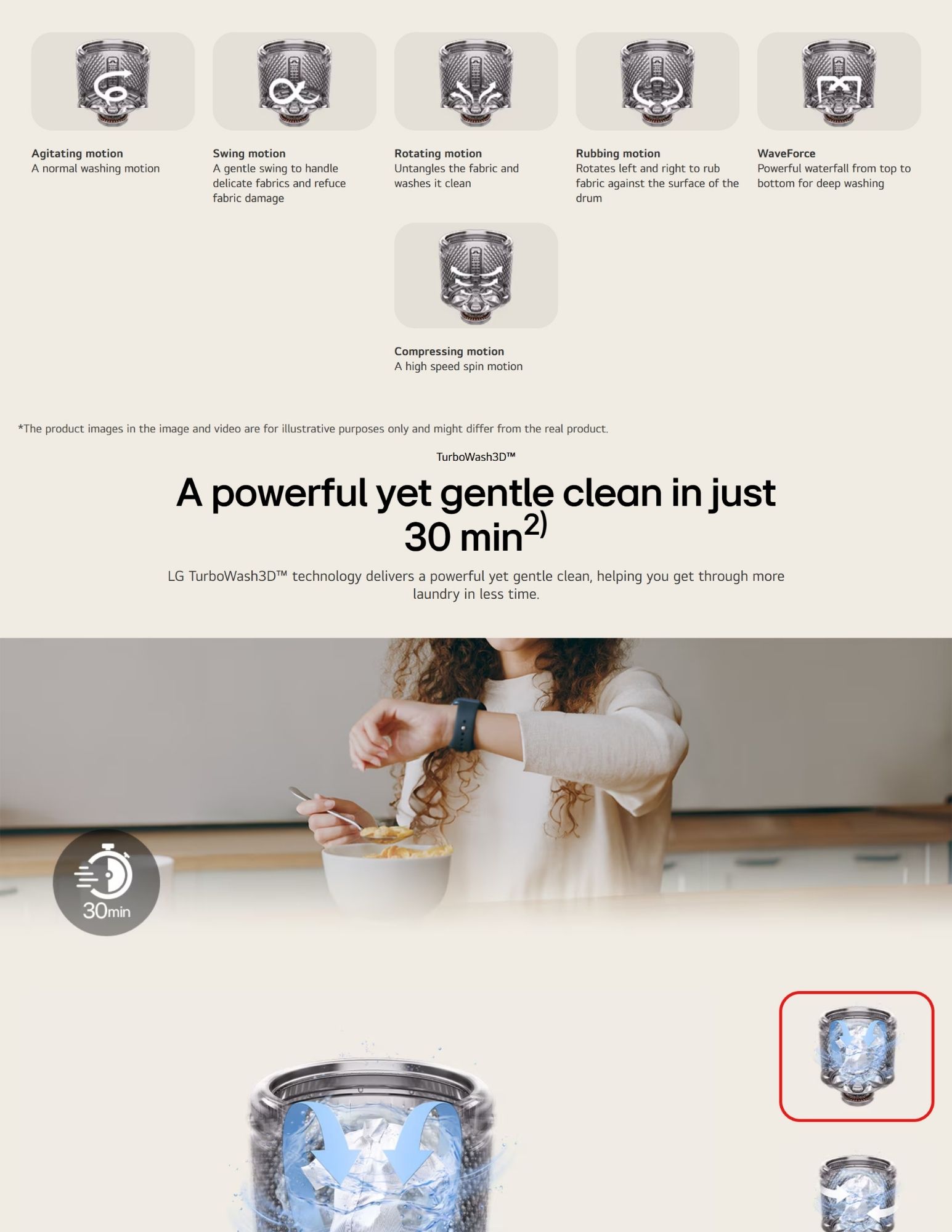 Illustration of six washing motions, including Agitating, Swing, Rotating, Rubbing, Compressing, and WaveForce, showcasing LG TurboWash3D™ technology for a powerful yet gentle wash in just 30 minutes. A woman is shown enjoying breakfast while the washing cycle completes.