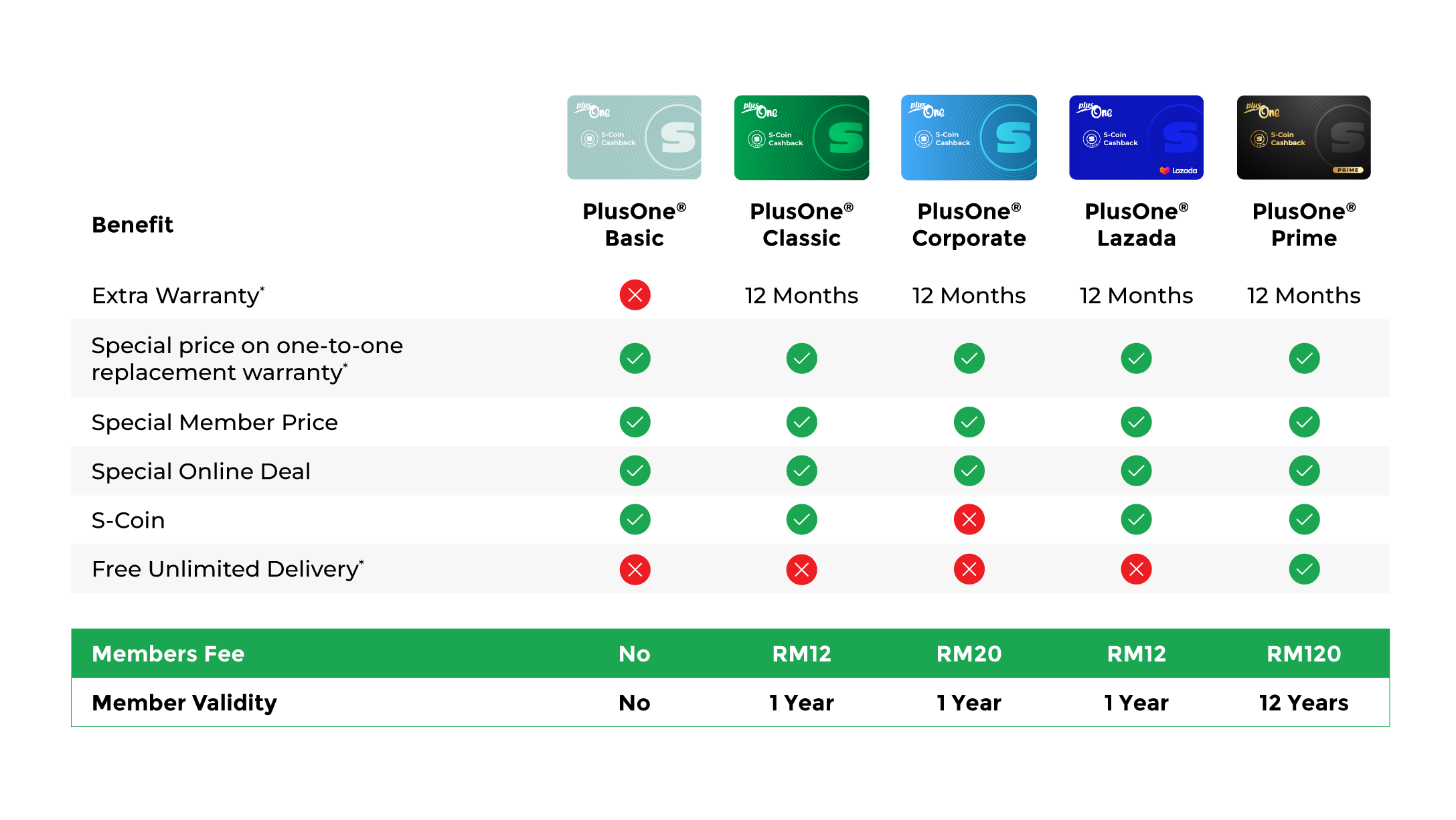 PlusOne Benefit Chart