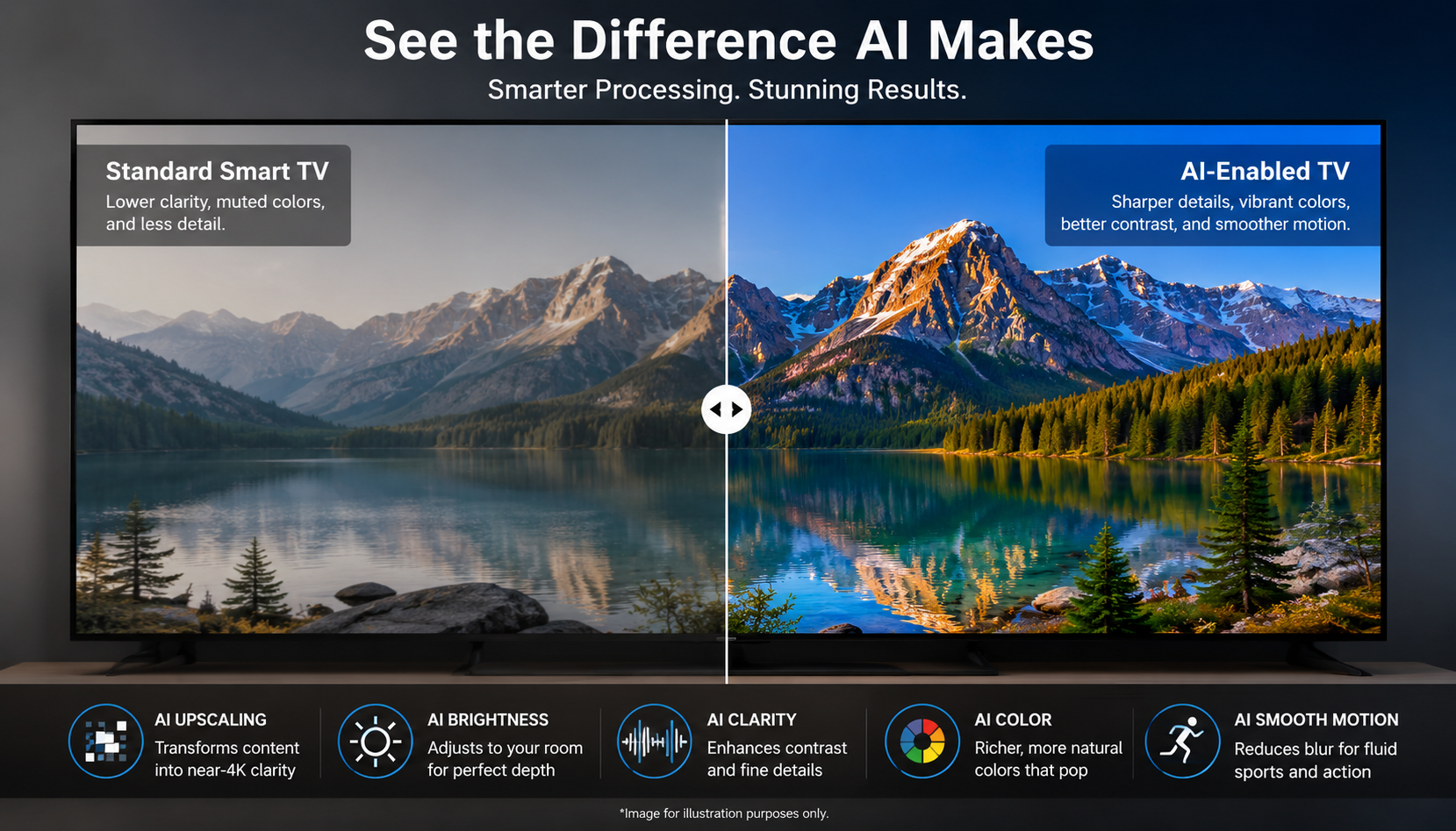 Side-by-side comparison of picture quality on a standard smart TV versus an AI-enabled TV showing sharper upscaling