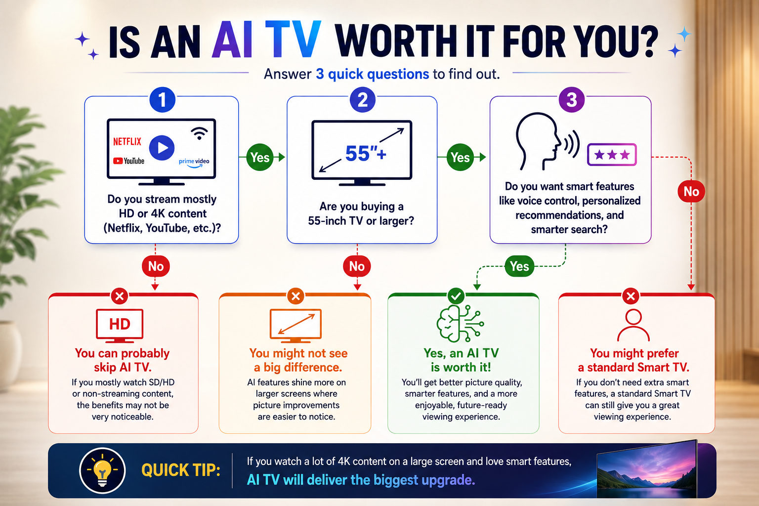 Decision flowchart helping readers determine whether an AI TV is worth the extra cost based on viewing habits and screen size