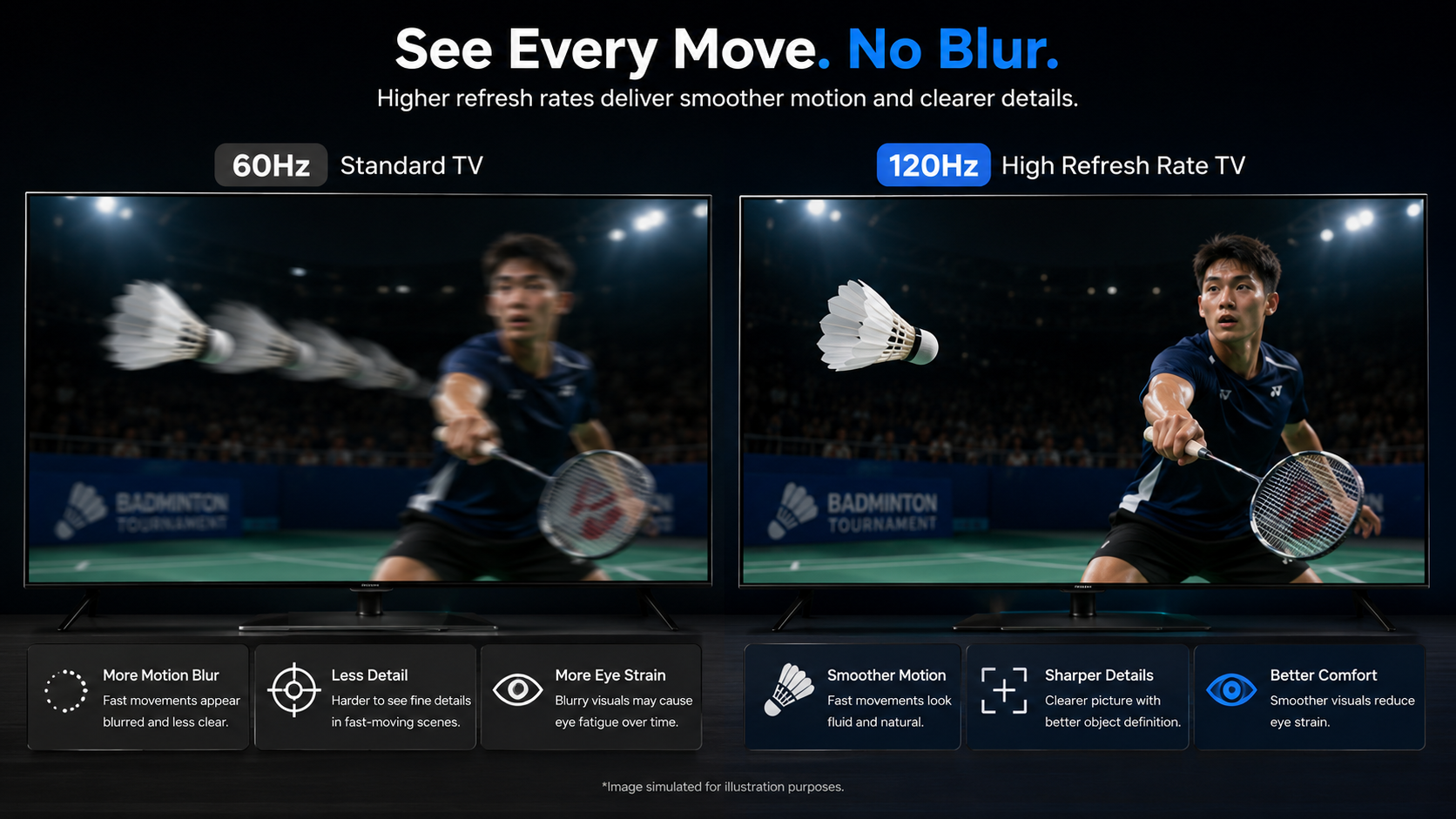 Motion blur comparison showing a fast-moving badminton shuttlecock sharp on a high refresh-rate TV versus blurred on a standard TV